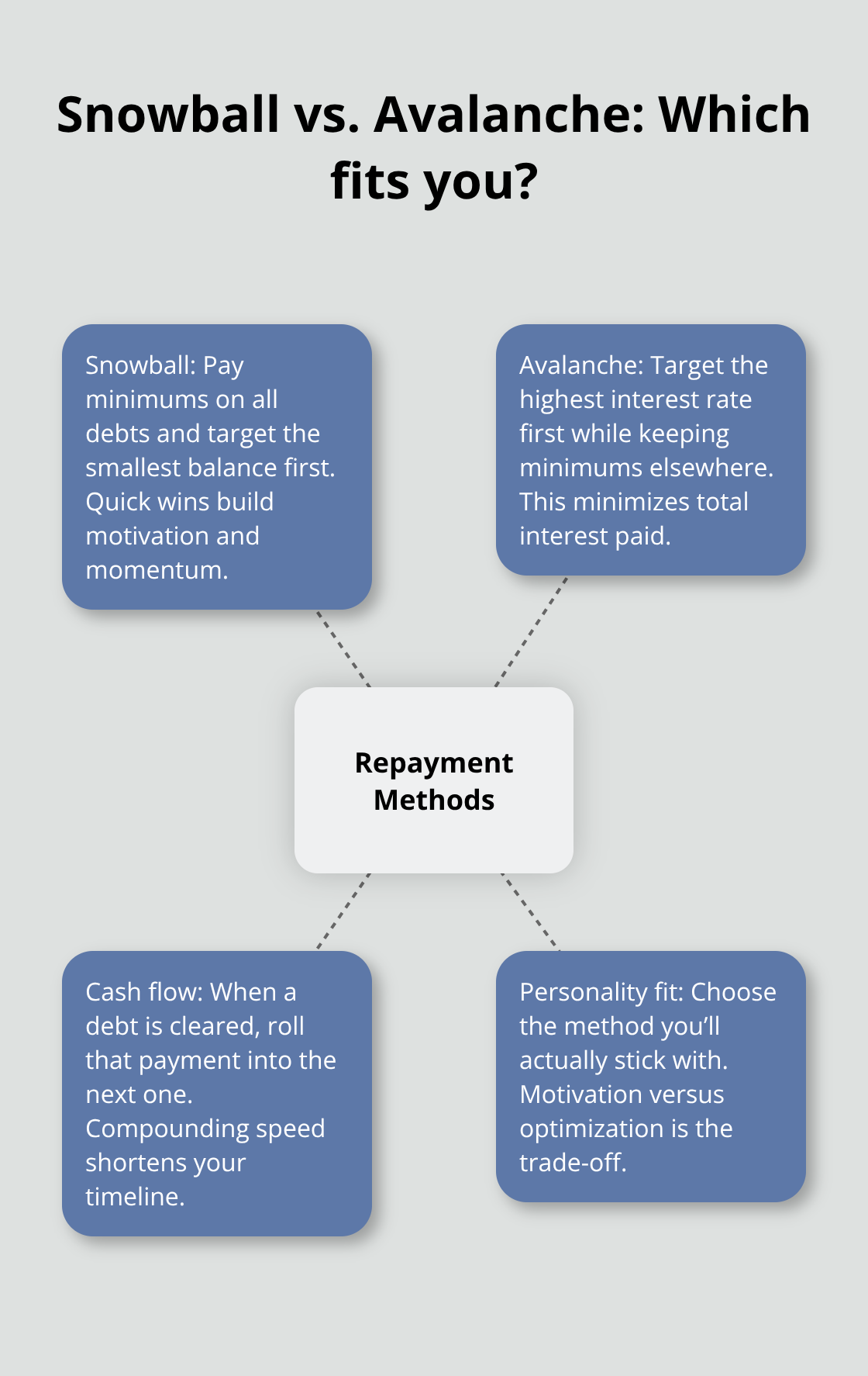 Comparison of debt snowball and debt avalanche methods and when to use each. - debt management Canada tips
