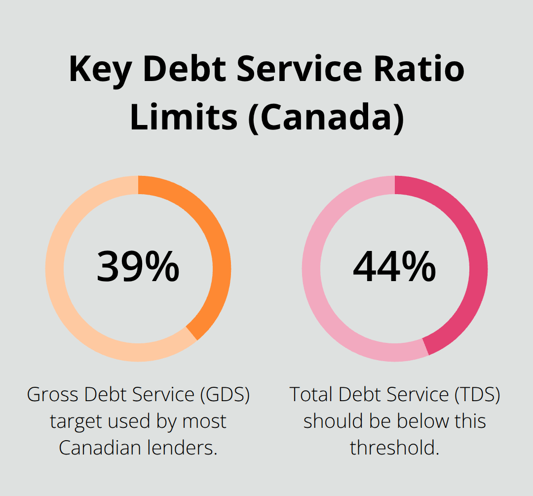 Chart showing CMHC guideline limits: 39% GDS and below 44% TDS for Canadian mortgages. - first time homebuyers Canada