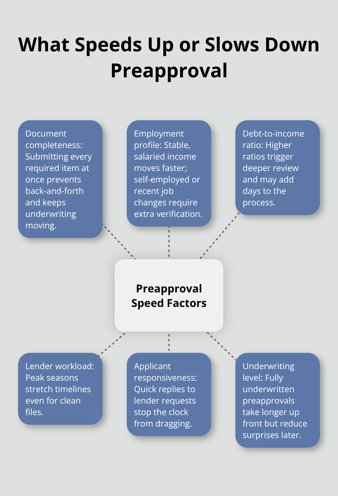 Infographic showing key factors that speed up or slow down mortgage preapproval in Canada. - home loan preapproval Canada