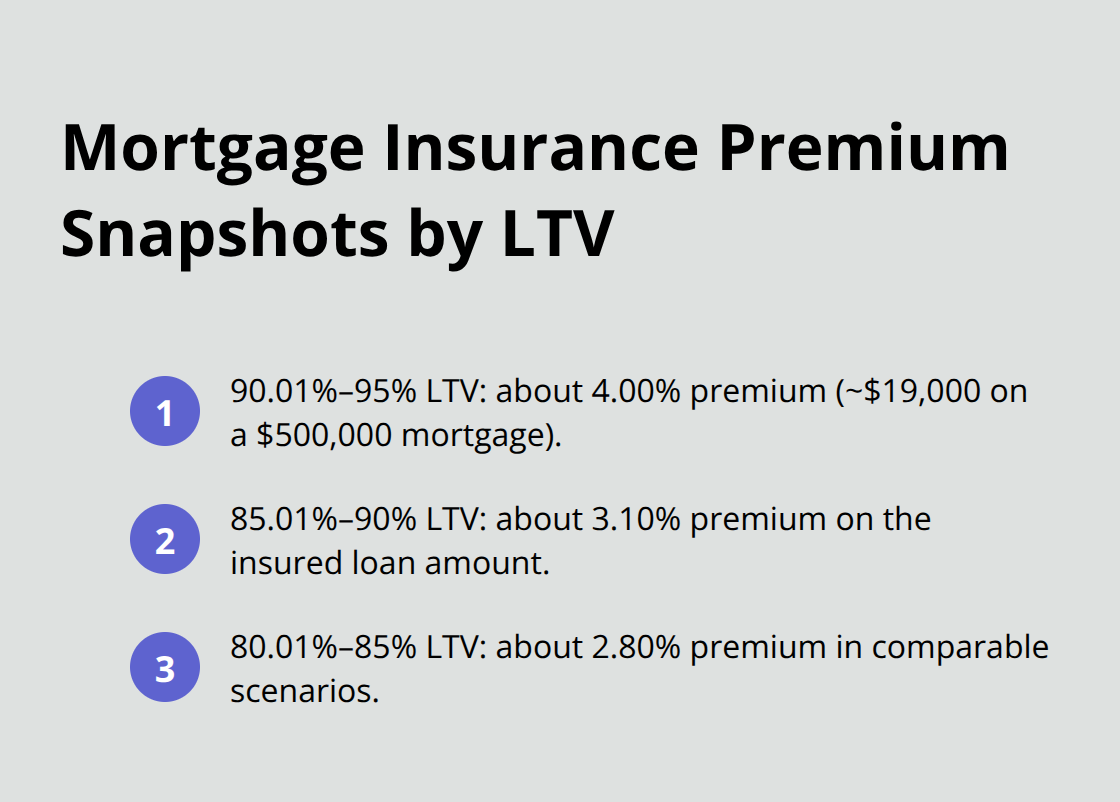 Examples of mortgage insurance premium percentages and costs at common loan-to-value ranges in Canada. - mortgage insurance Canada tips