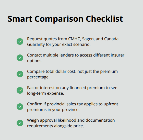 Checklist of steps to compare mortgage insurance options and reveal true costs.