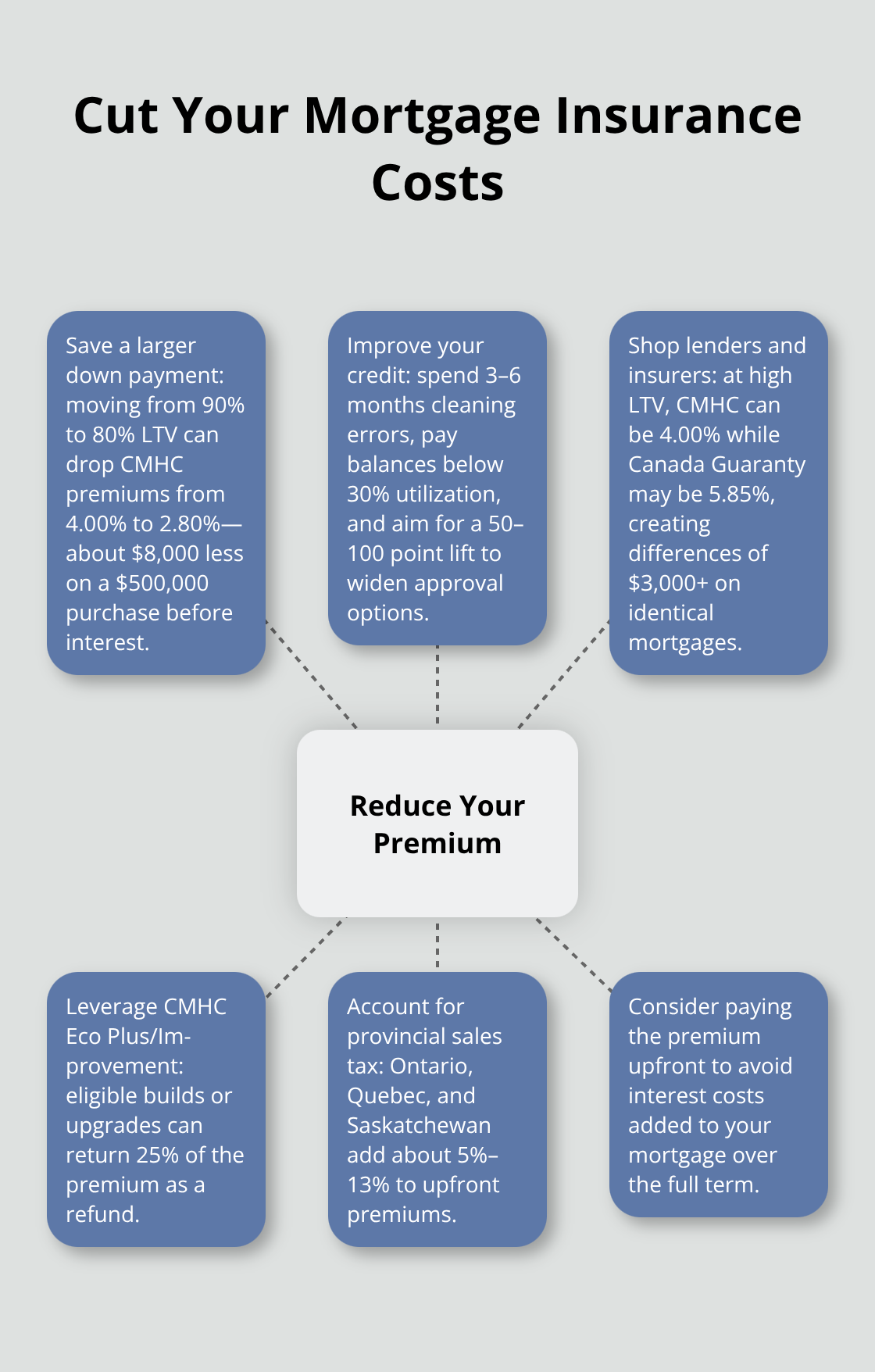 Hub-and-spoke view of the most effective ways to reduce mortgage insurance expenses in Canada. - mortgage insurance Canada tips