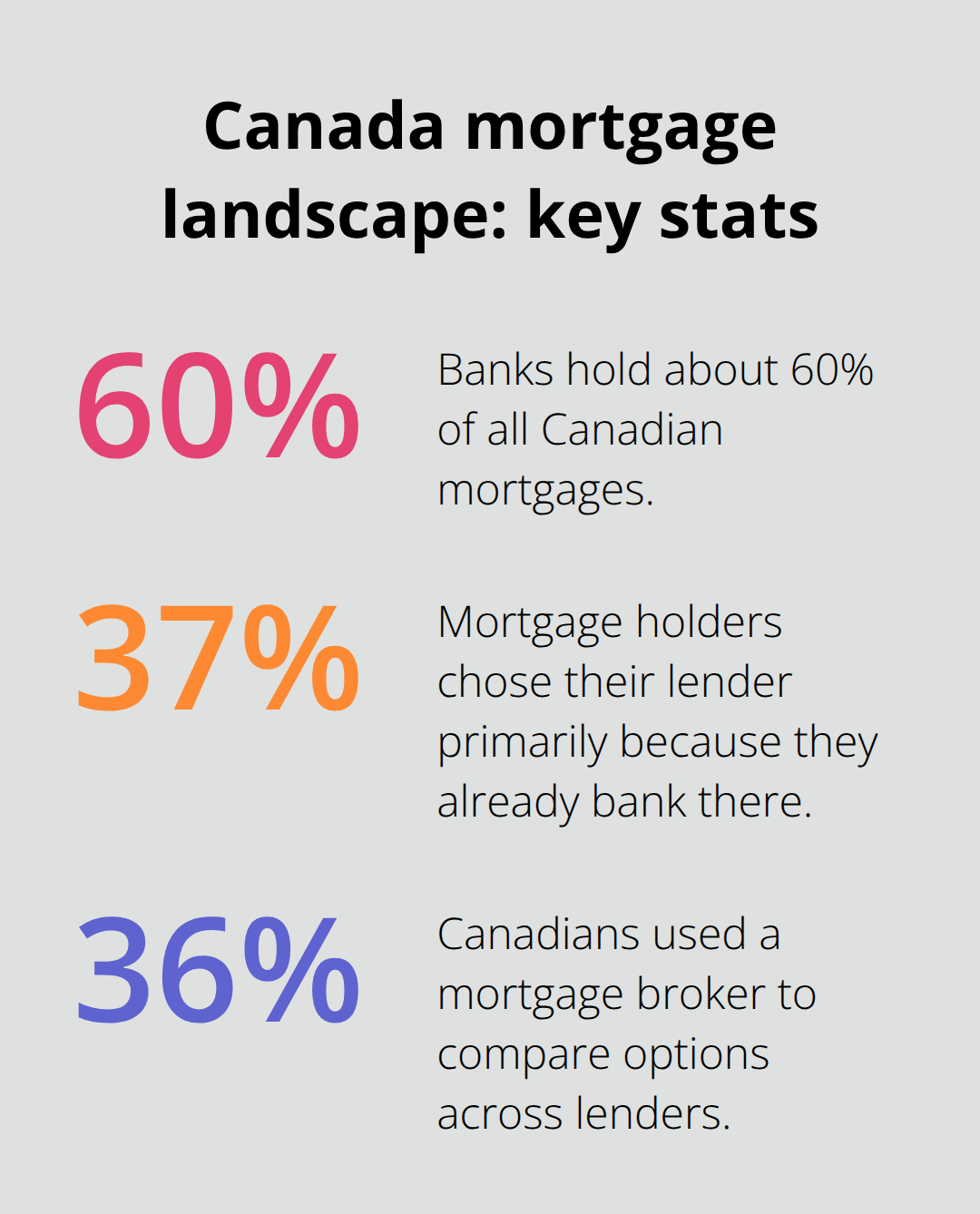 Key Canadian mortgage stats: bank share, relationship-driven choice, and broker usage. - mortgage lender comparison Canada