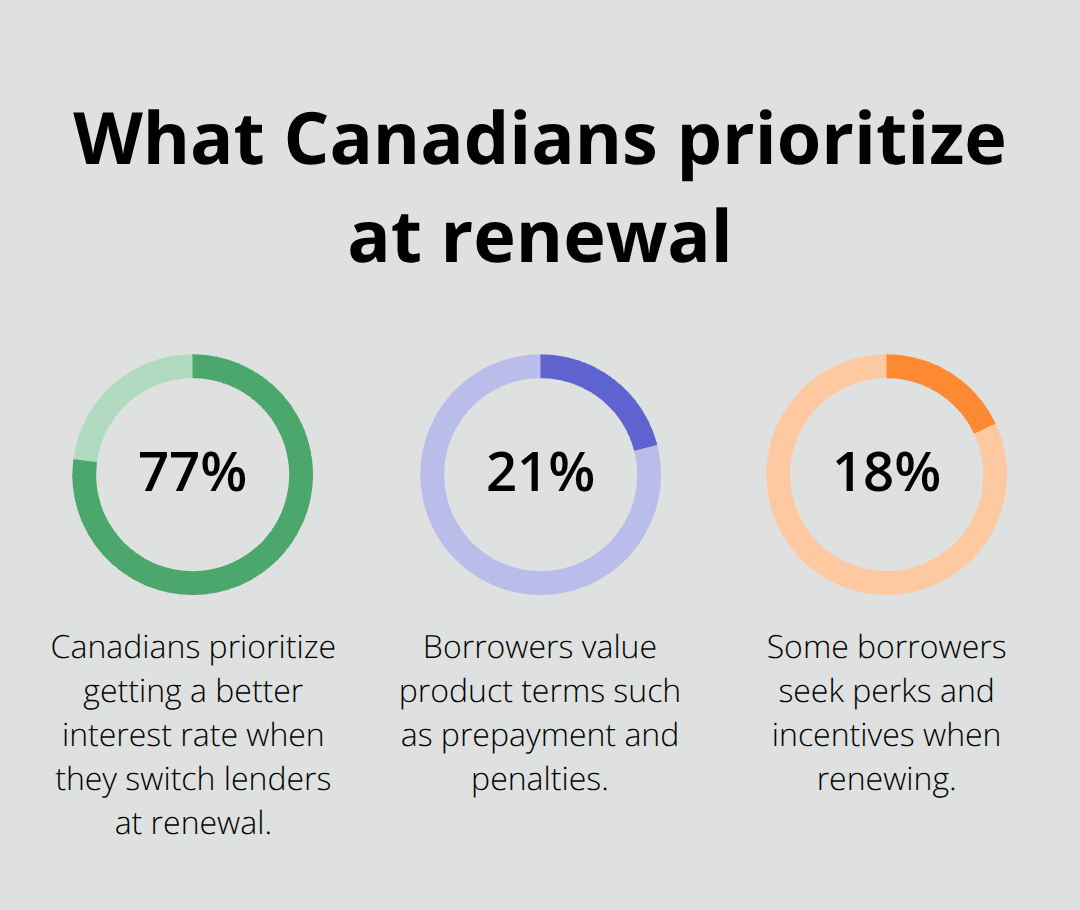 Breakdown of what Canadians prioritize when switching lenders at renewal: rates, terms, and perks.