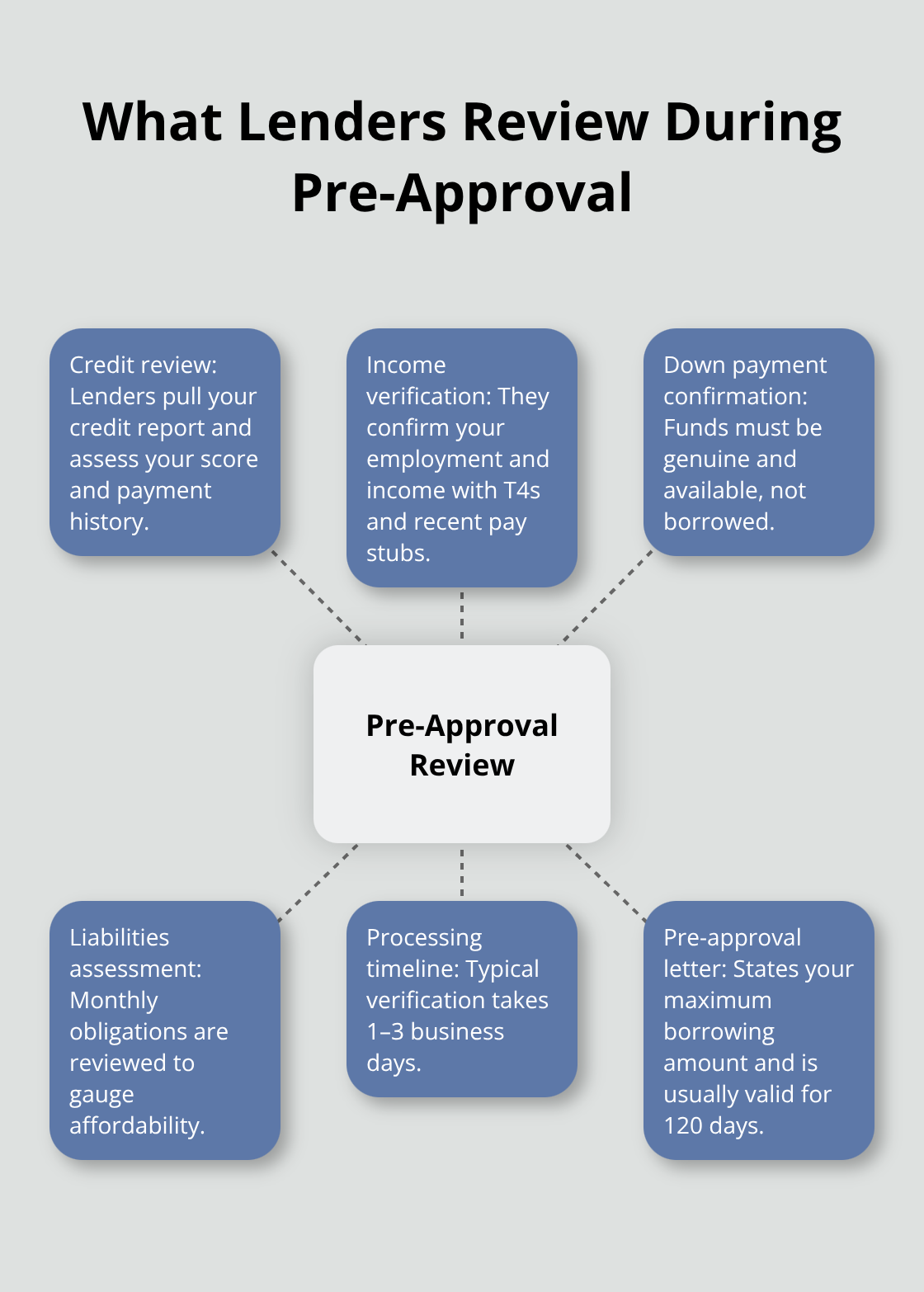 Visual overview of lender review areas and timelines in Canadian mortgage pre-approval. - mortgage pre approval Canada