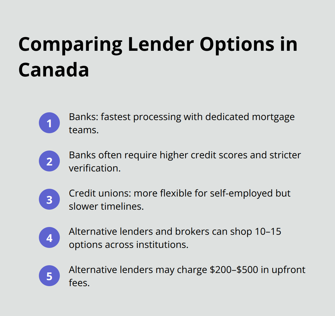 Compact comparison of banks, credit unions, and alternative lenders for mortgage pre-approval.