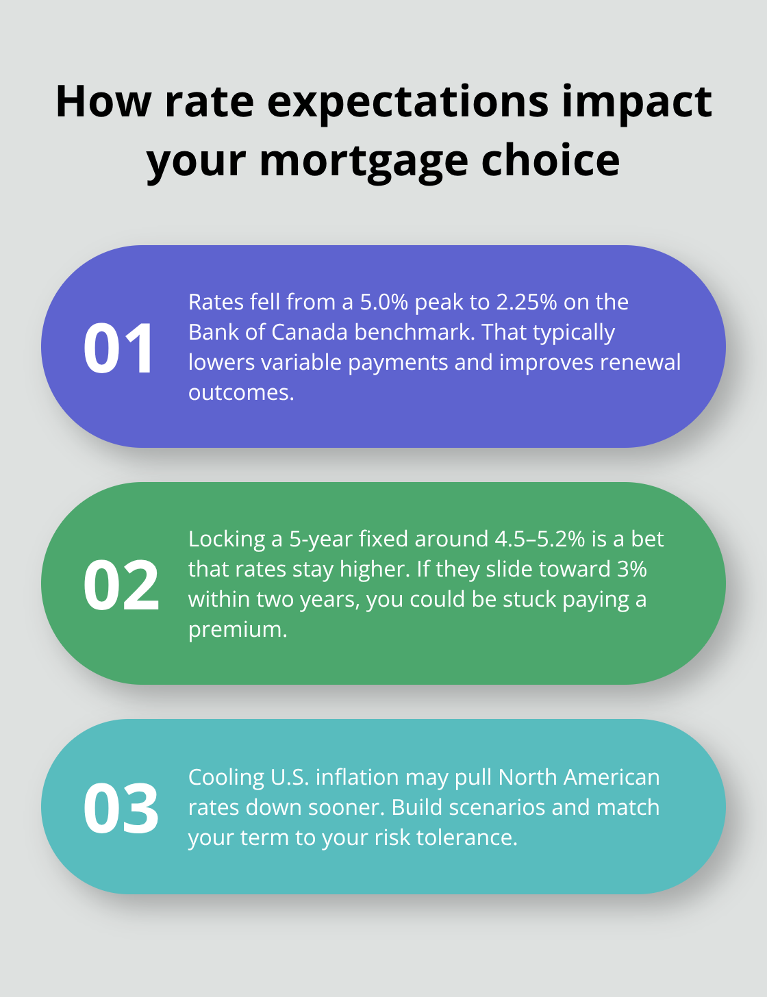 Three takeaways for planning fixed versus variable based on rate trends