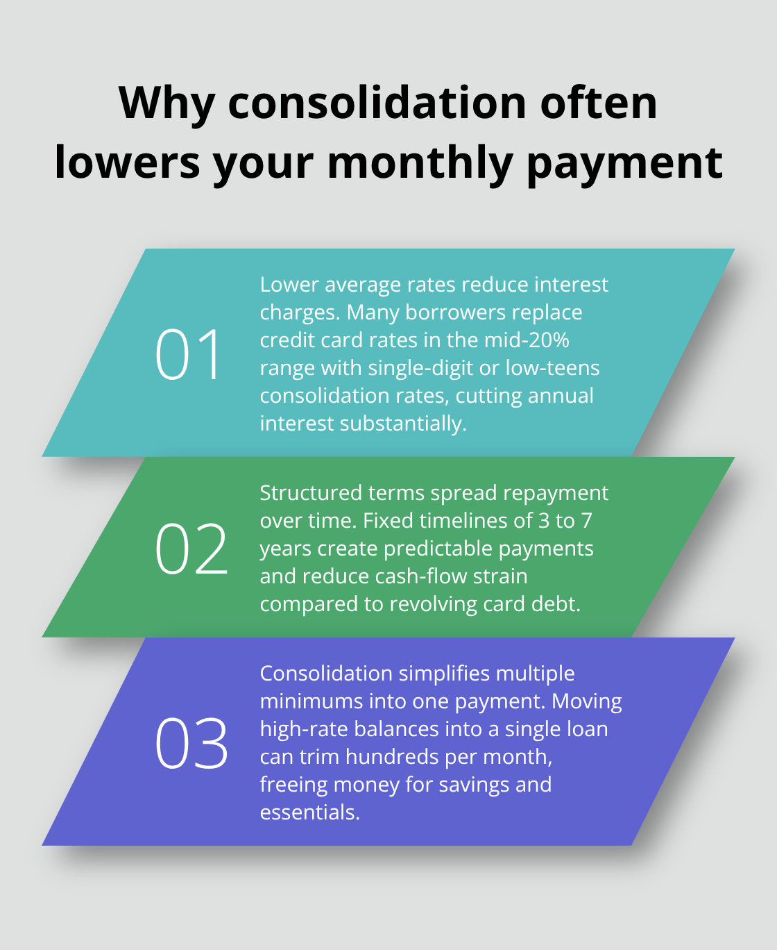 Three ways consolidation reduces interest and monthly payments