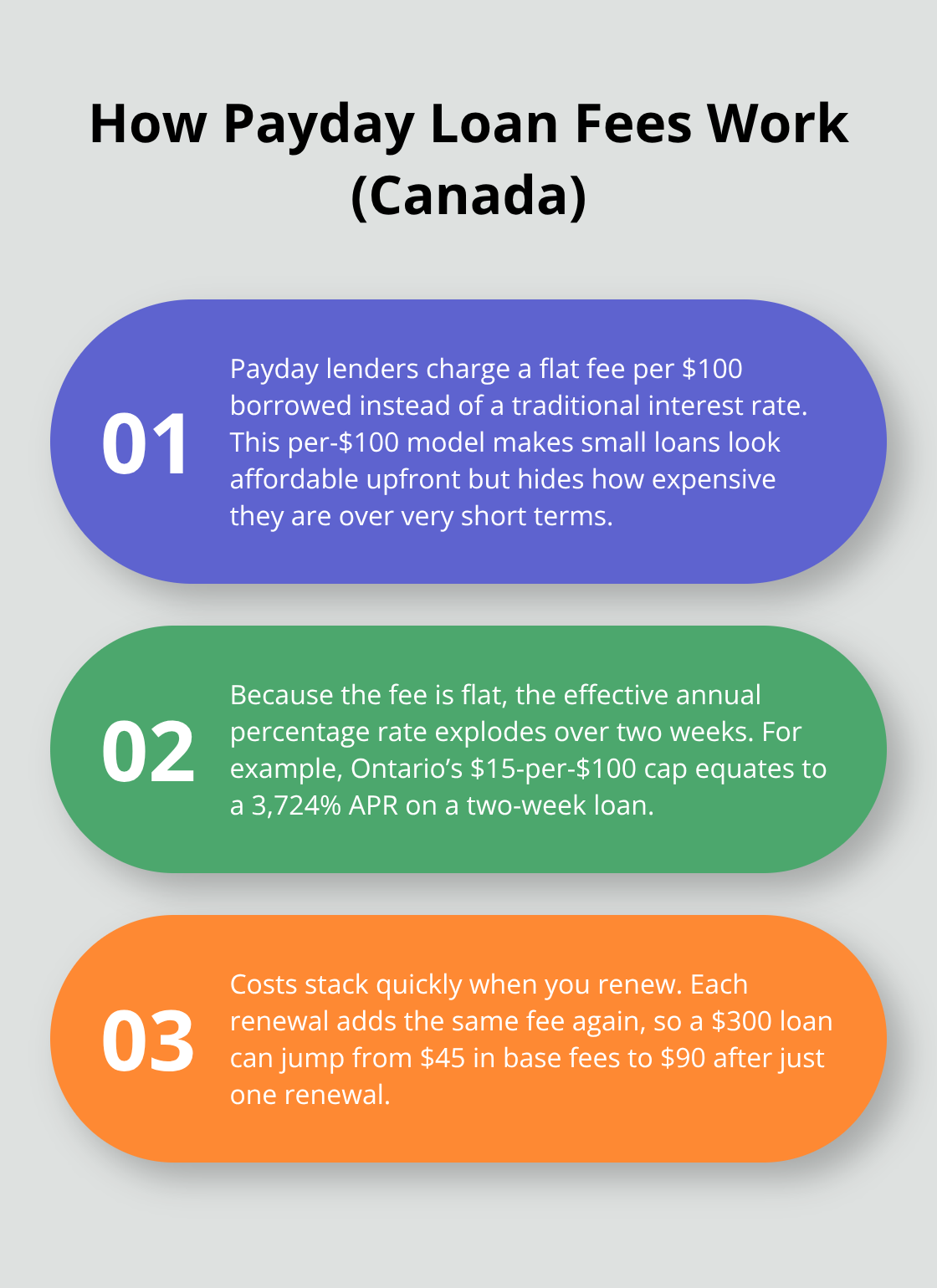 Overview of the per-$100 fee model, the sky-high effective APR on short terms, and how renewals add costs.