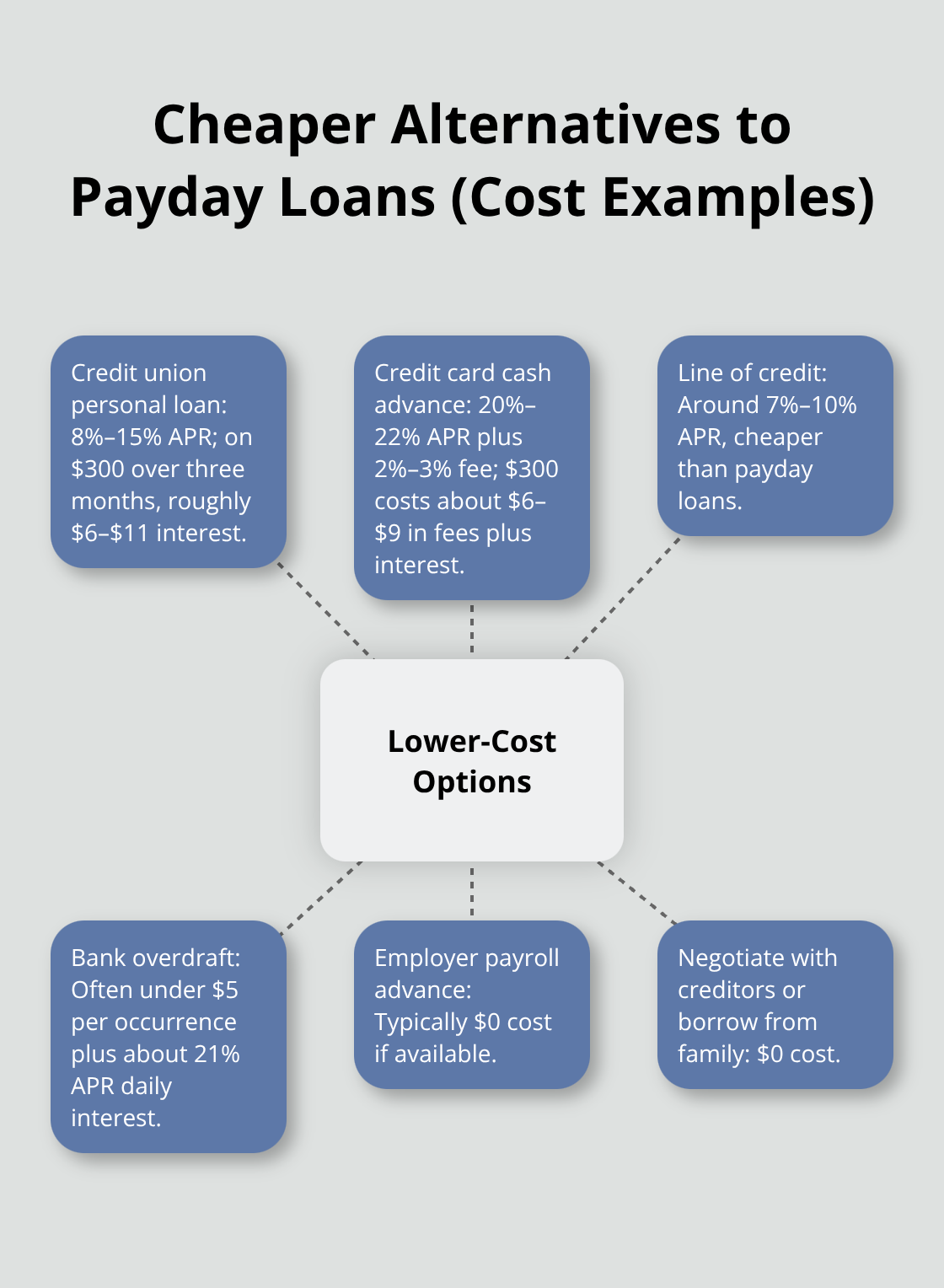 Visual comparison of lower-cost borrowing options versus payday loans based on figures from the article. - payday loan fee Canada