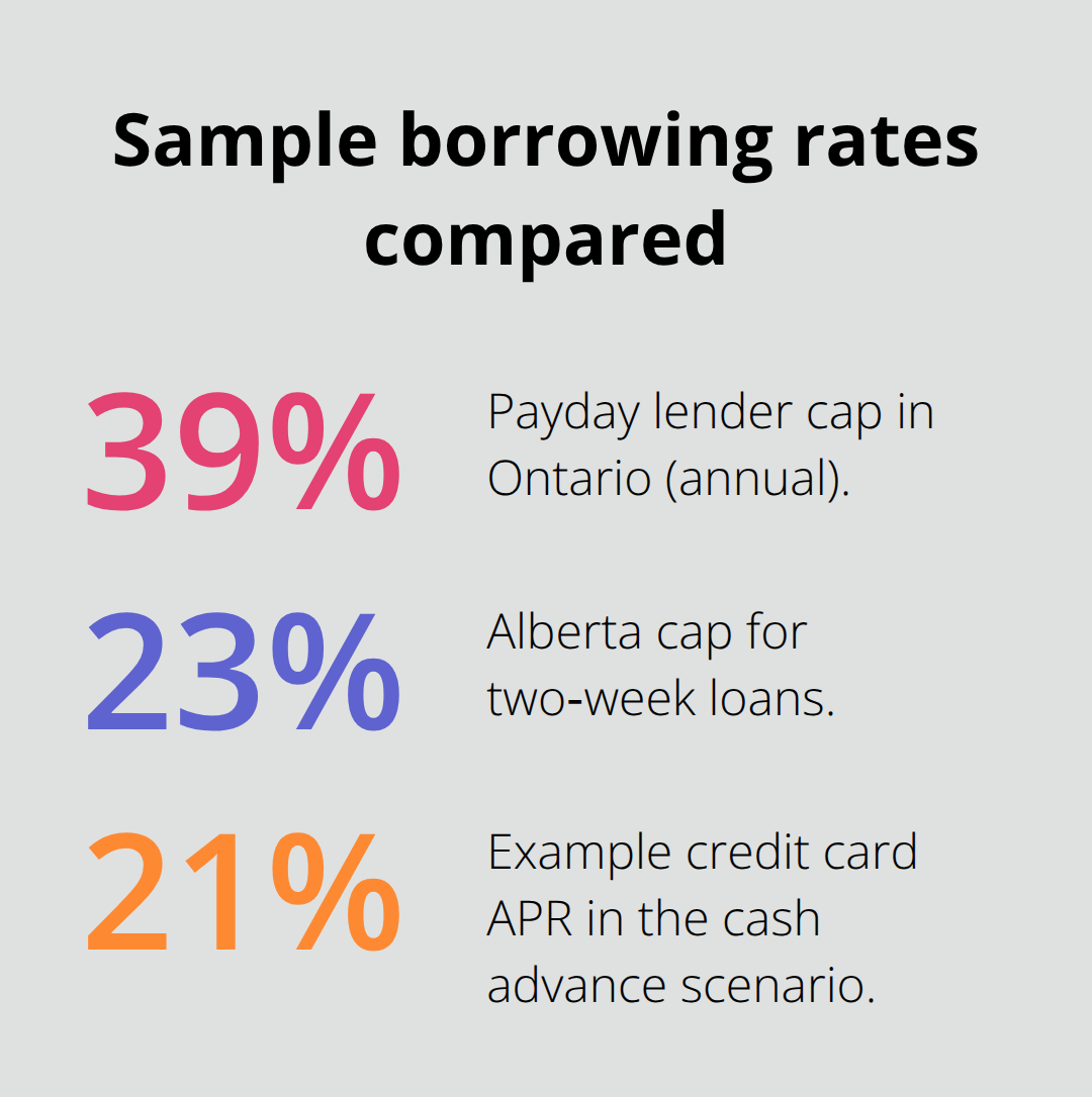 Comparison of example APRs and caps mentioned in the guide - payday loan options canada