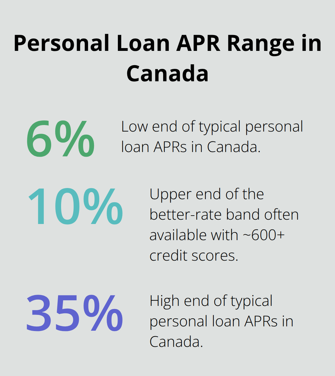 Chart showing typical APR range for Canadian personal loans, including better-credit band and overall high end. - personal loans Canada