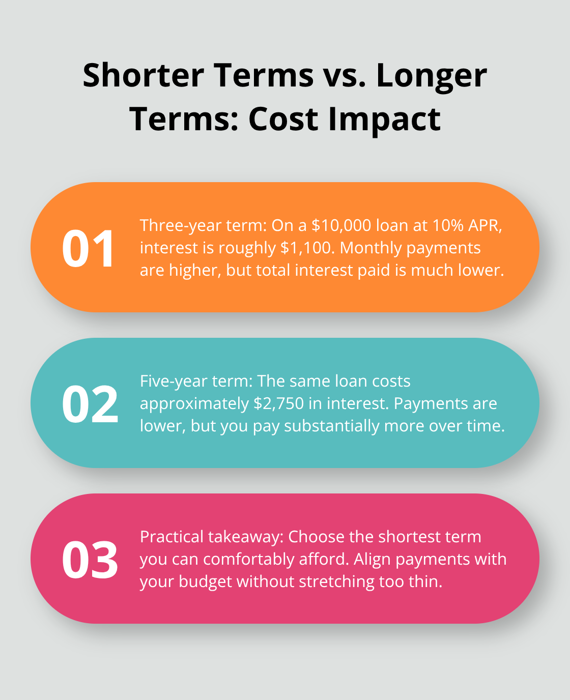 Three key points comparing interest costs for three-year vs five-year personal loan terms.