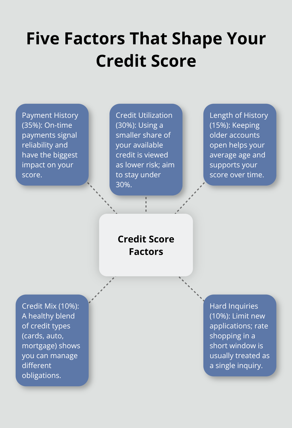 Visualization of payment history, utilization, length of history, credit mix, and hard inquiries with their relative weights - Canada credit scores guide