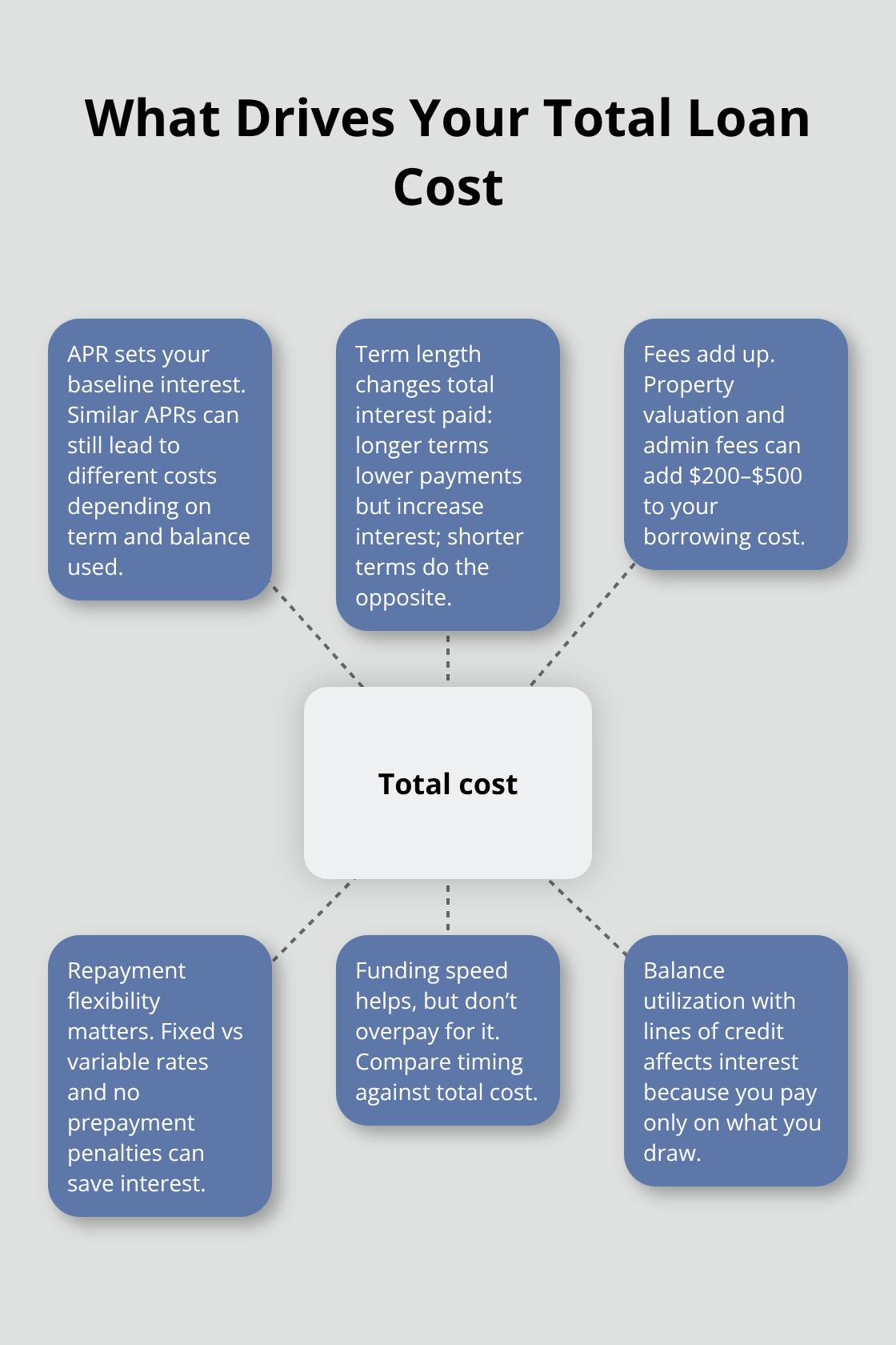 Hub-and-spoke visualization of the main factors that determine the total cost of an online loan in Canada. - Canada online loan options
