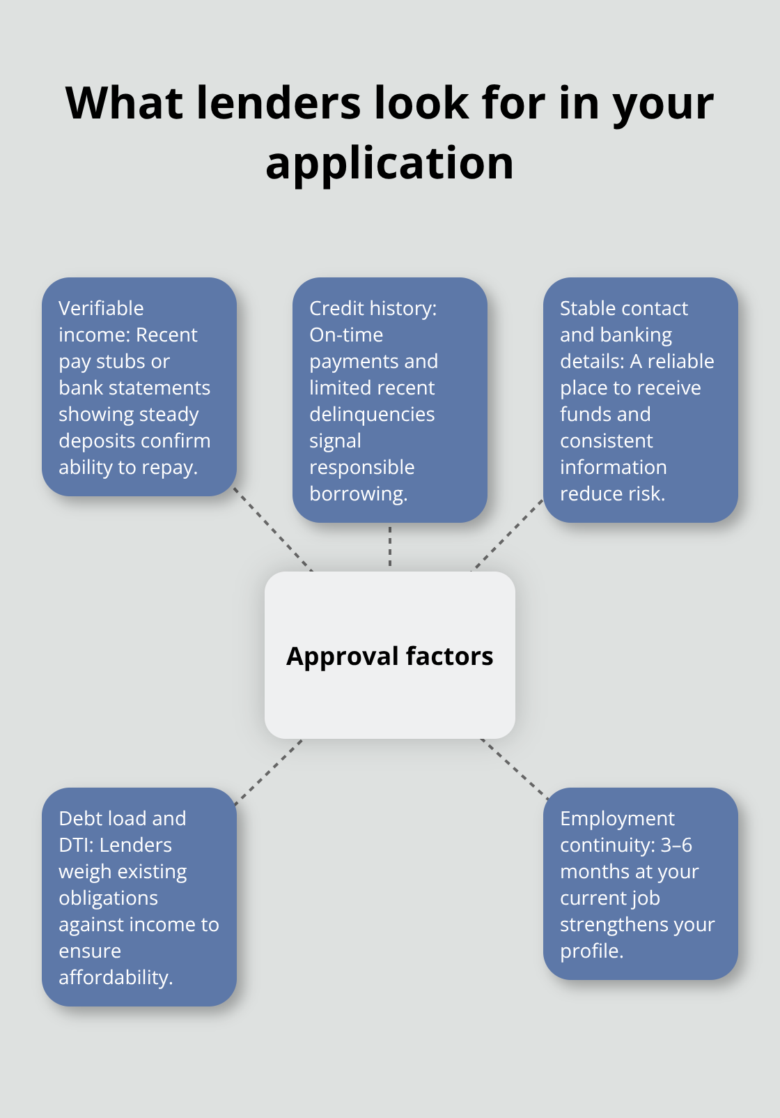 Hub-and-spoke diagram showing the core factors lenders evaluate for online loans in Canada