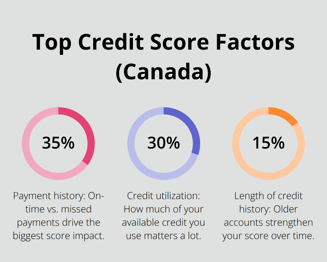 Visual showing the largest components of a Canadian credit score: payment history, credit utilization, and length of history. - Credit scores Canada guide