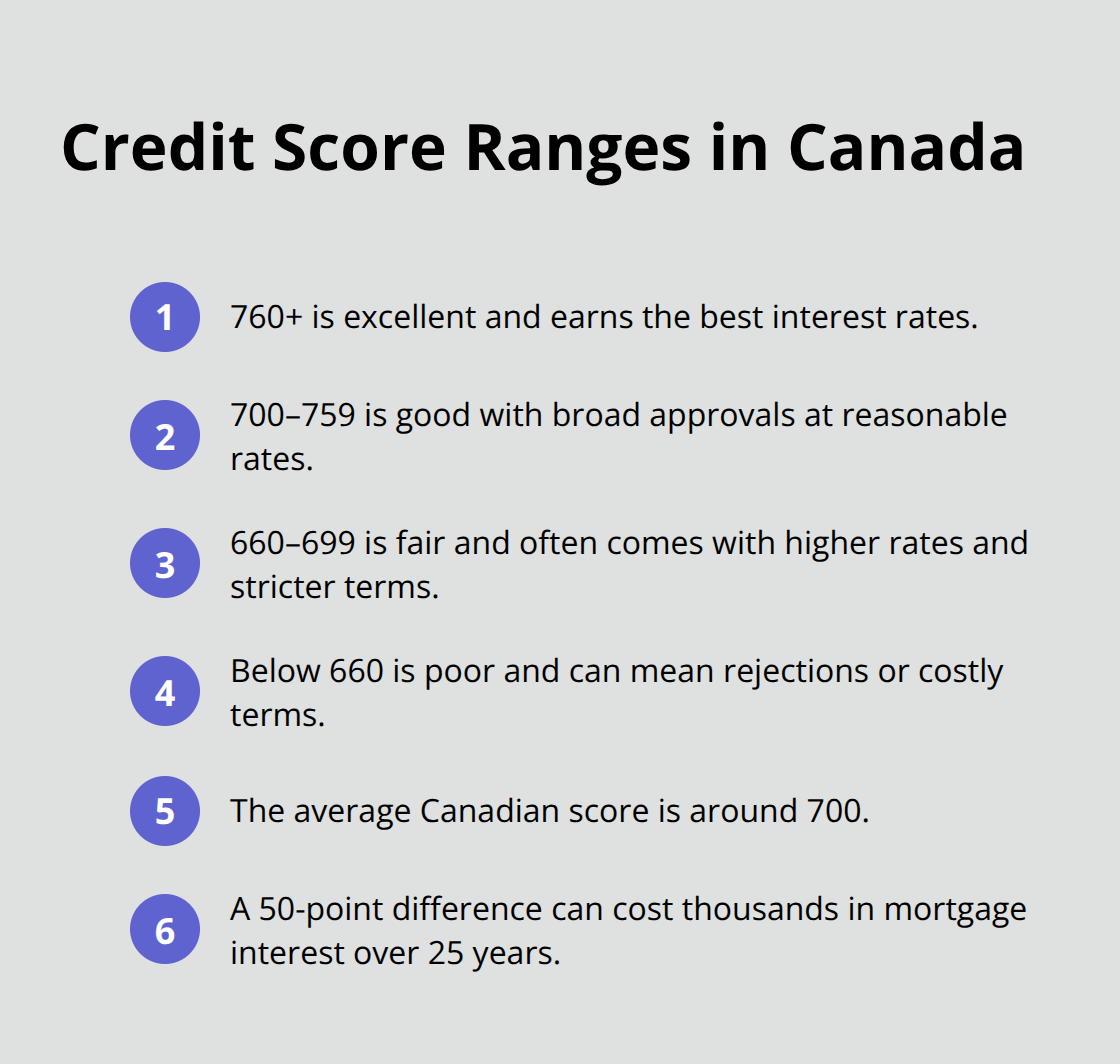 Quick guide to Canadian credit score ranges and what they mean for borrowing. - Credit scores Canada guide