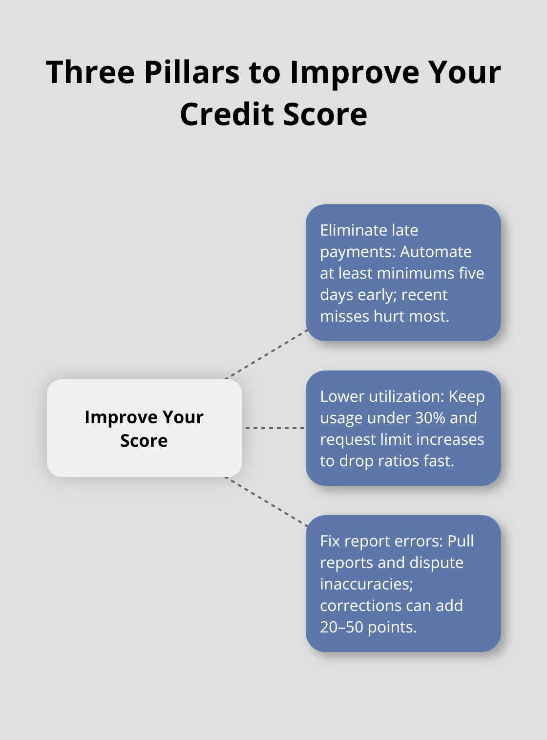 Hub-and-spoke showing three core actions to raise a Canadian credit score.
