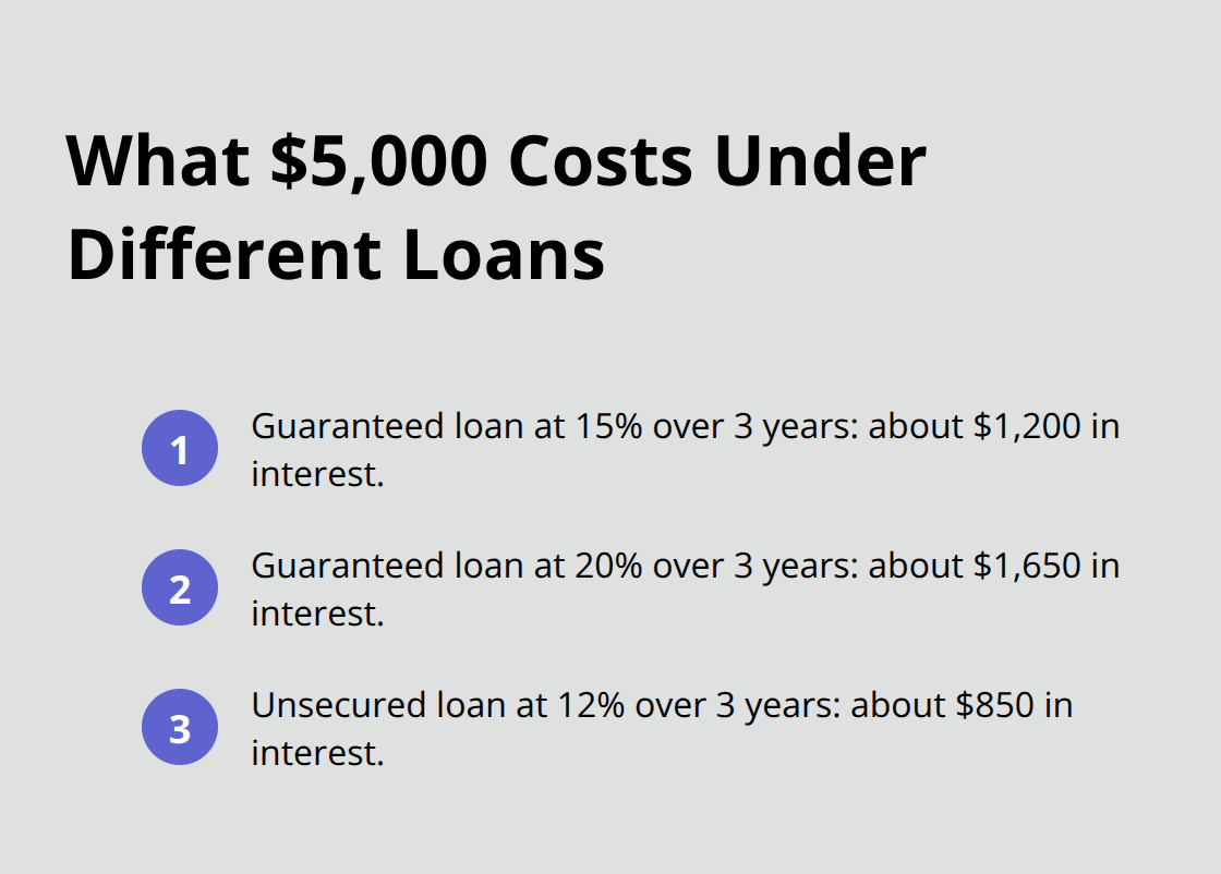 Side-by-side $5,000 loan interest cost comparisons at common rates - Guaranteed personal loans Canada