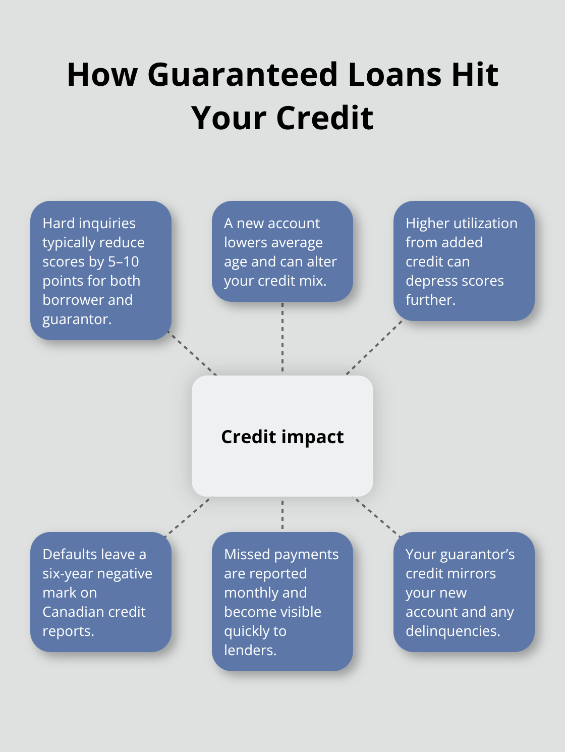 Hub-and-spoke chart explaining the credit score impacts for borrowers and guarantors - Guaranteed personal loans Canada