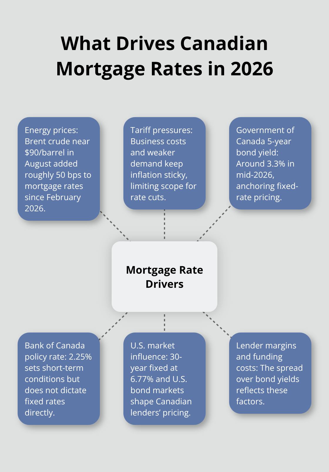 Infographic showing key drivers of Canadian mortgage rates in 2026 including energy, tariffs, bond yields, policy rate, U.S. market influence, and lender spreads. - Mortgage rates Canada 2026