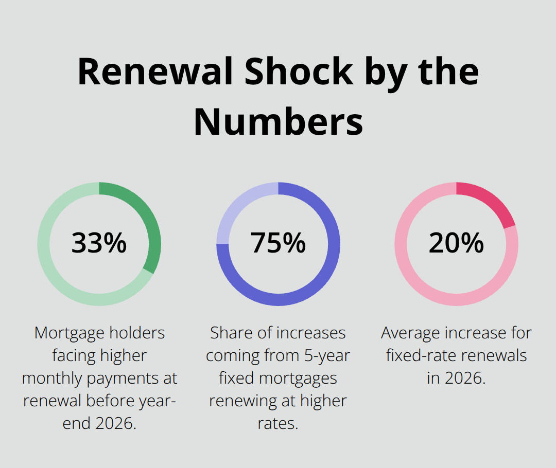 Chart summarizing percentages related to Canadian mortgage renewal impacts in 2026.