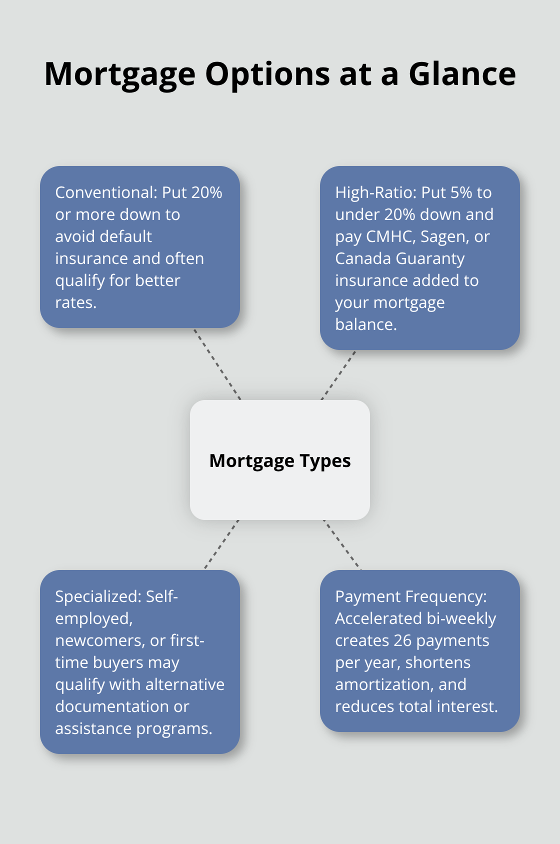 Overview of common Canadian mortgage types and features - Mortgages Canada explained