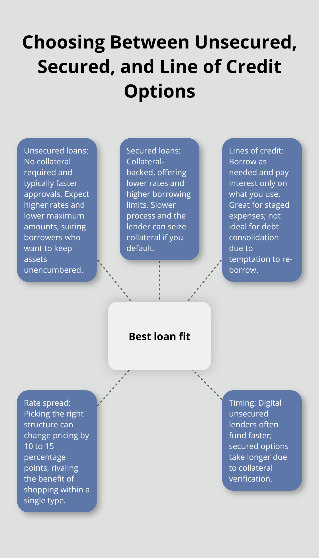 Visual guide showing the best fit across unsecured loans, secured loans, and lines of credit for Canadian borrowers.