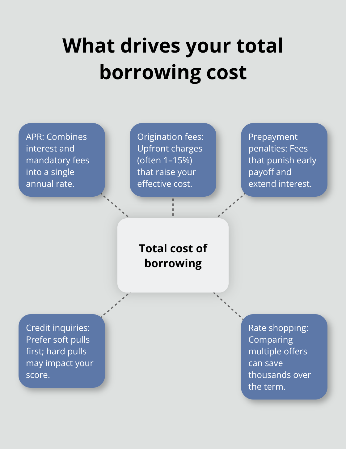 Key factors that determine the real cost of a loan - best online loans Canada