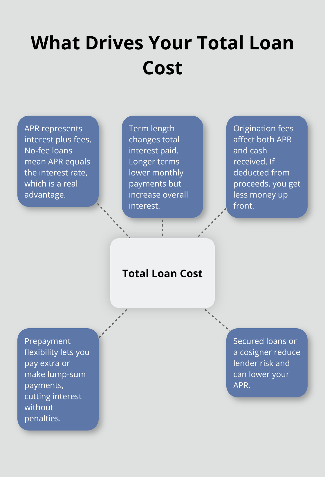 Infographic showing APR, term length, fees, and prepayment flexibility that influence total personal loan cost - best personal loans Canada