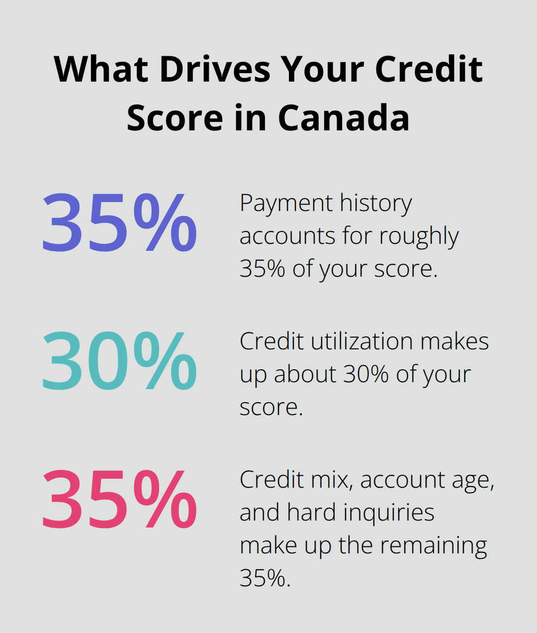 Breakdown of Canadian credit score factors by percentage - build credit Canada tips