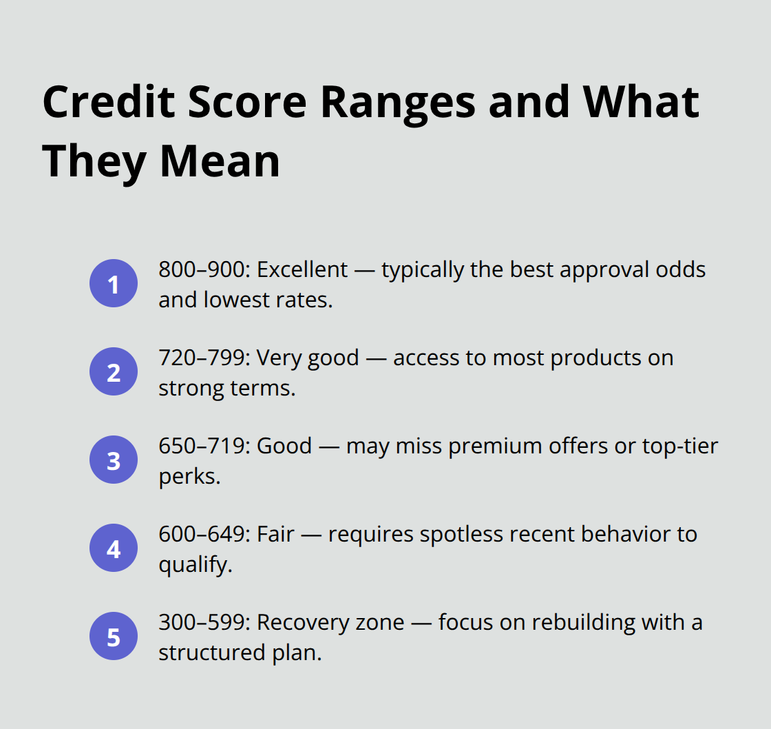 Five credit score ranges with plain-English meanings for approval odds and rates. - build credit Canada tips