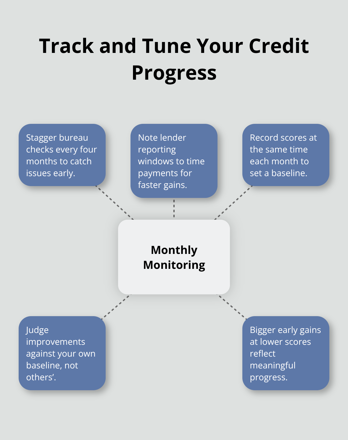 Hub-and-spoke showing how to monitor and optimize credit score changes