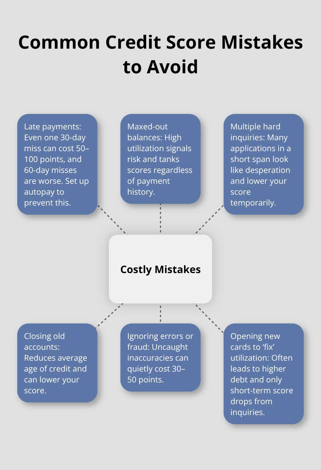 Hub-and-spoke diagram of costly credit mistakes and why they hurt your score. - credit score tips Canada