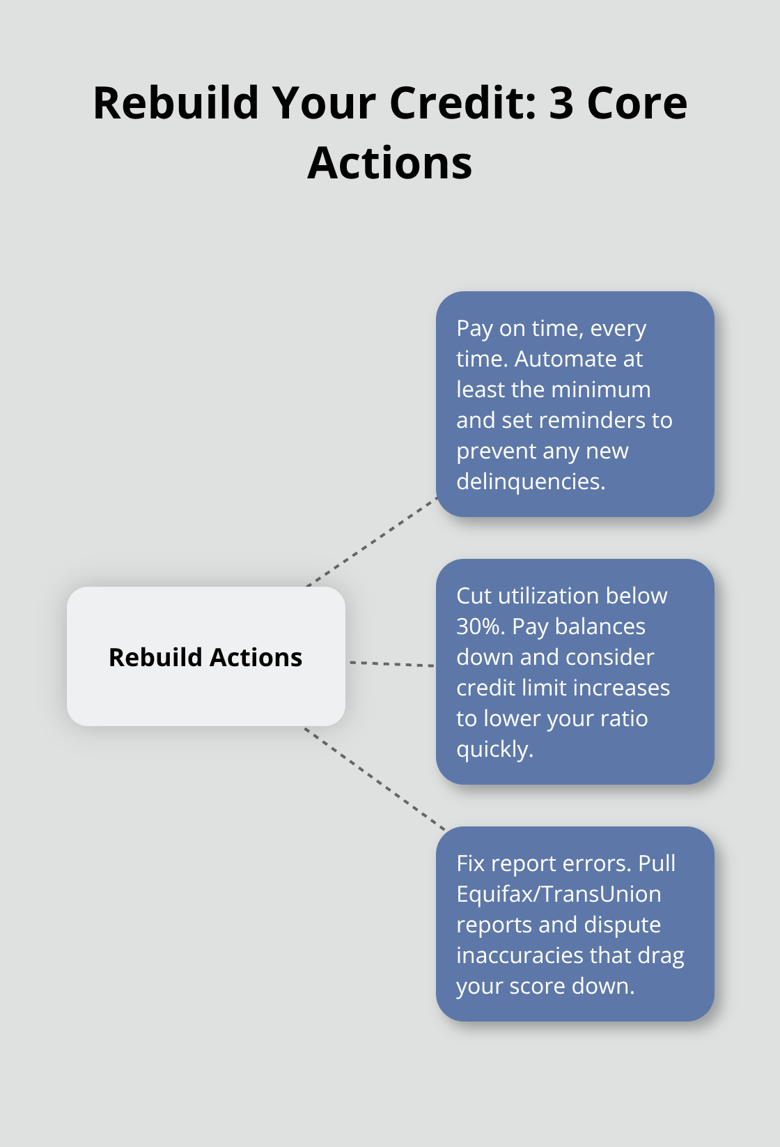 Hub-and-spoke showing the three essential steps to rebuild credit - credit scores canada