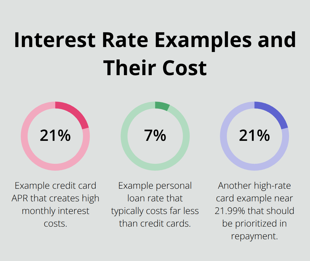 Chart comparing interest rate examples: 21% credit card, 7% personal loan, and 21.99% high-rate card - debt advice Canada