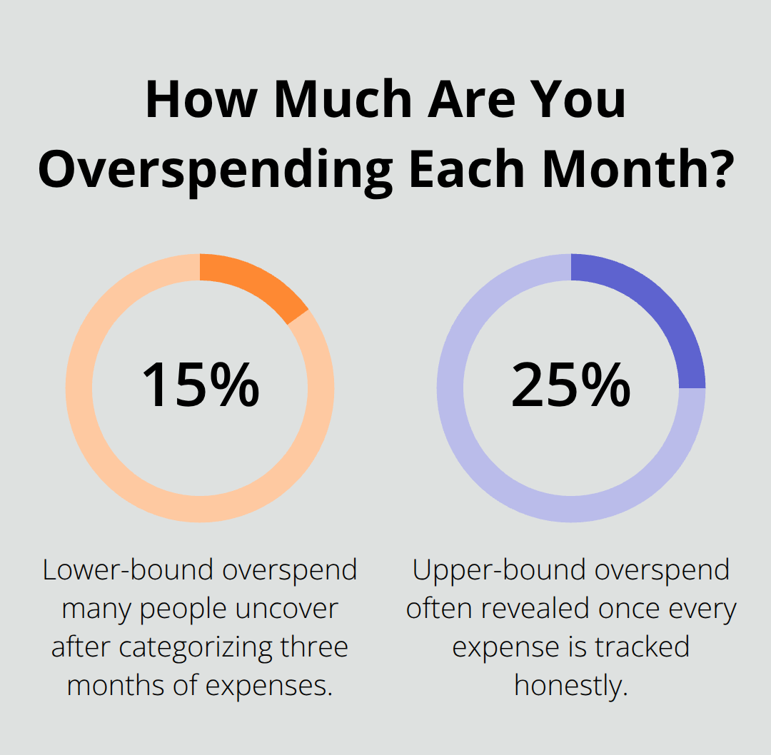 Chart showing Canadians overspend by 15% to 25% monthly after budgeting review.