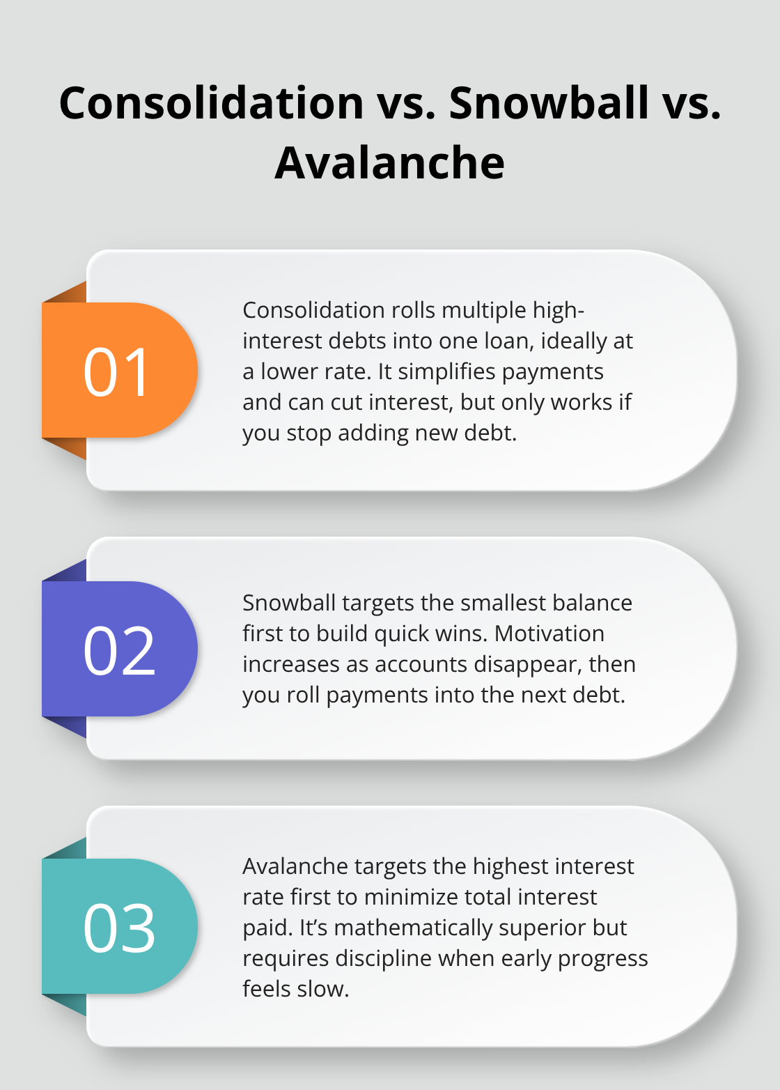 Three-way comparison of debt payoff strategies: consolidation, snowball, and avalanche