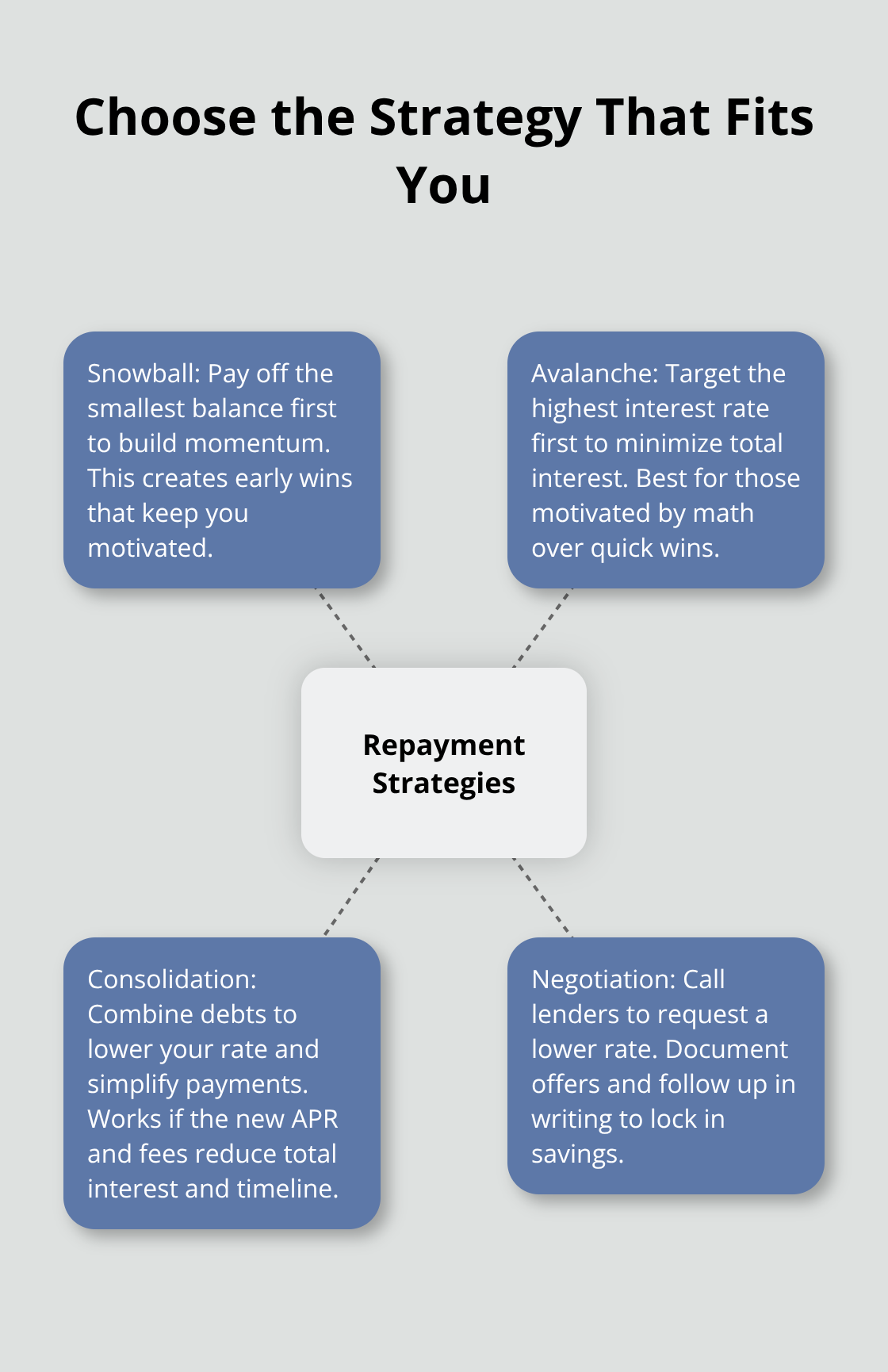 Hub-and-spoke diagram of debt repayment strategies including Snowball, Avalanche, Consolidation, and Negotiation. - debt advice Canada