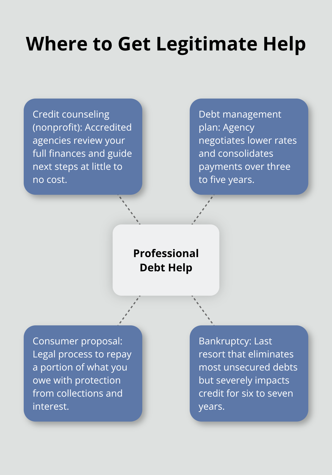 Hub-and-spoke diagram showing trusted professional debt help options and what they provide - debt advice Canada