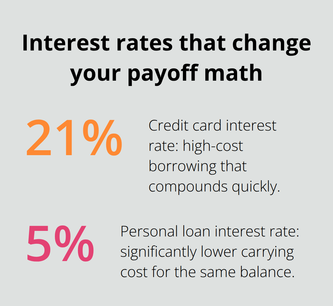 Comparison of a 21% credit card rate versus a 5% personal loan rate and how each affects debt cost. - debt advice Canada tips