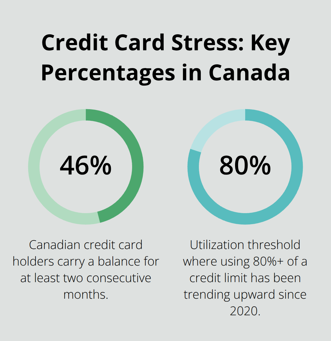 Percentages highlighting 46% of Canadians carrying card balances for 2+ months and the 80% utilization threshold trending upward. - debt management Canada tips