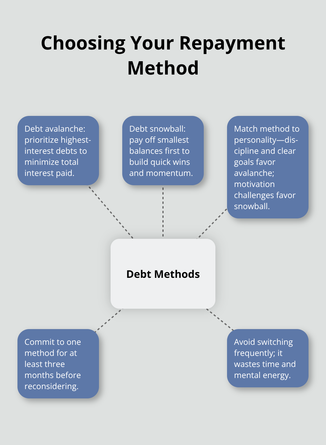 Hub-and-spoke diagram comparing debt avalanche and snowball with guidance on sticking to one method. - debt management Canada tips