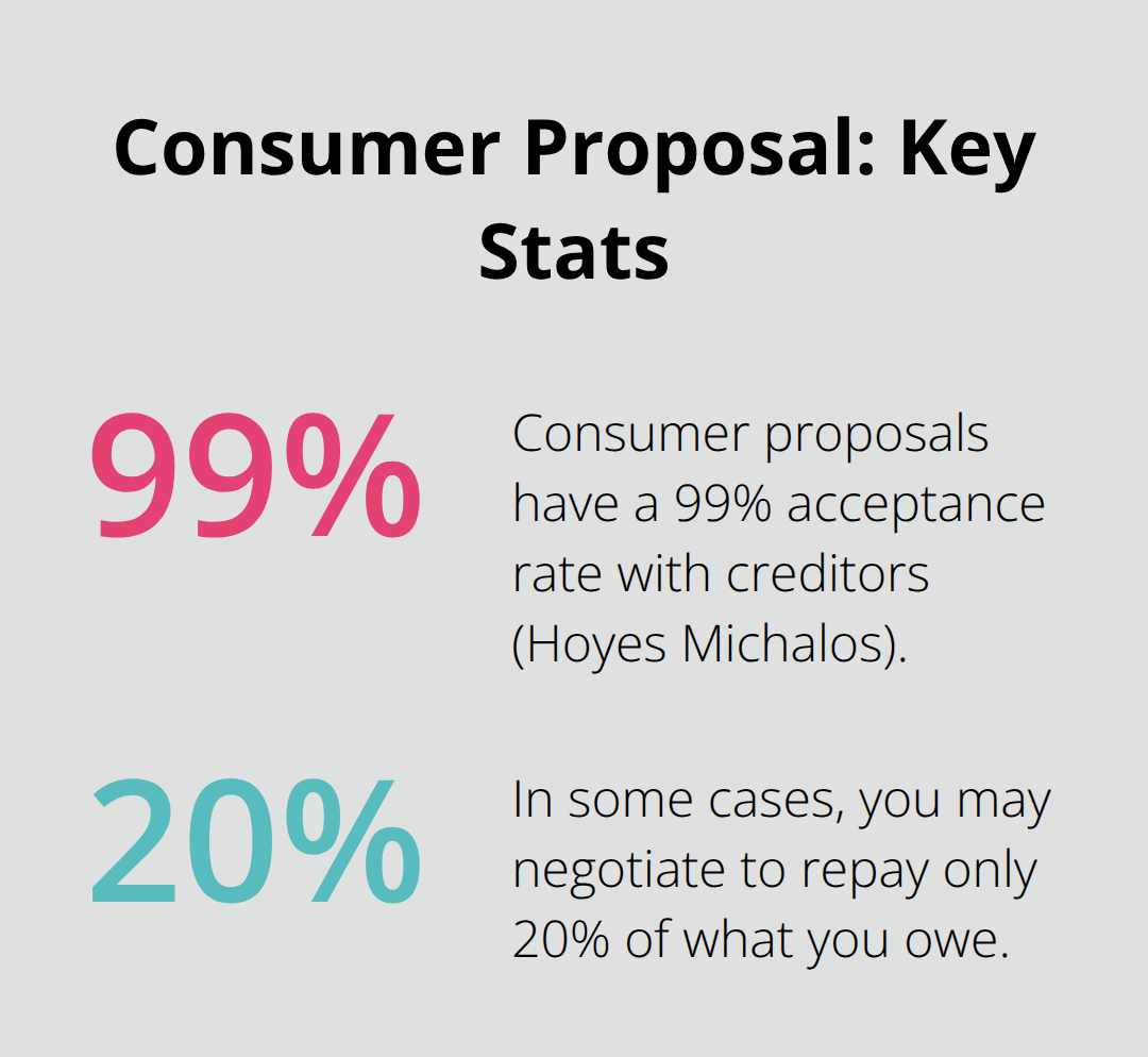 Acceptance rate and potential repayment reduction for consumer proposals
