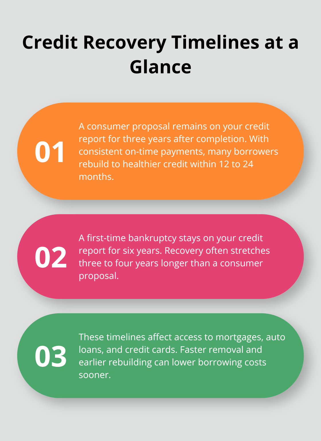 Comparison of credit reporting and recovery timelines for proposals vs. bankruptcy - debt relief Canada options