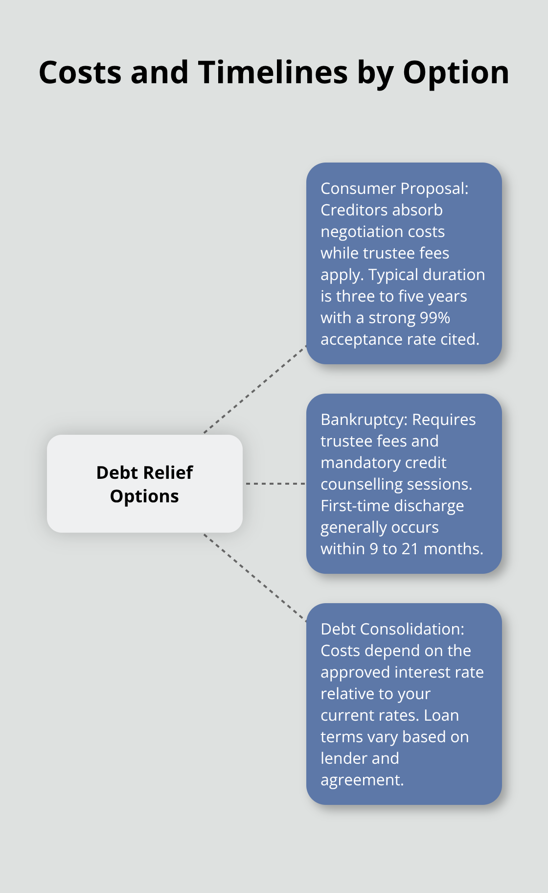 Hub-and-spoke overview of costs and timelines for consumer proposals, bankruptcy, and debt consolidation - debt relief Canada options