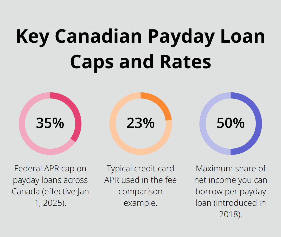 Infographic showing 35% federal APR cap, 23% credit card APR example, and 50% net income borrowing cap. - fast payday loans Canada