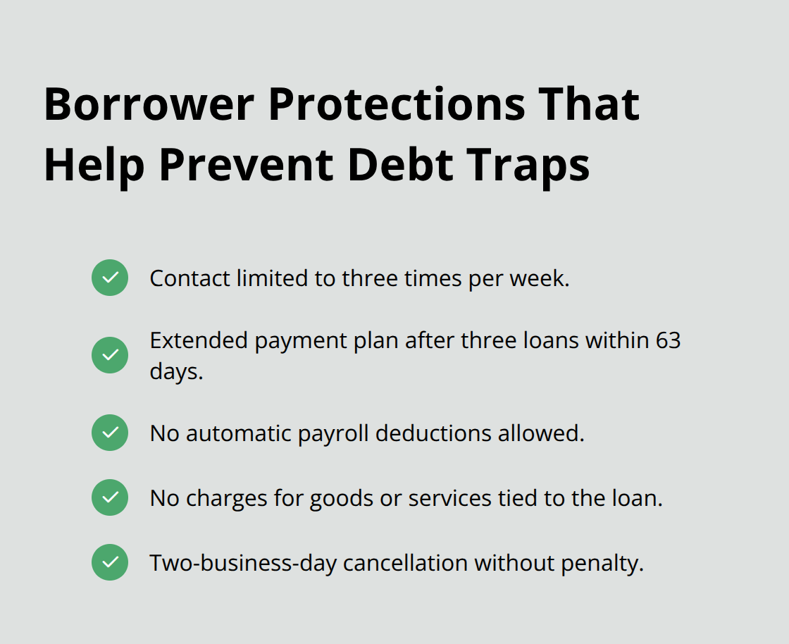 Checklist of Canadian payday loan borrower protections including contact limits, extended plans, and cancellation rights.