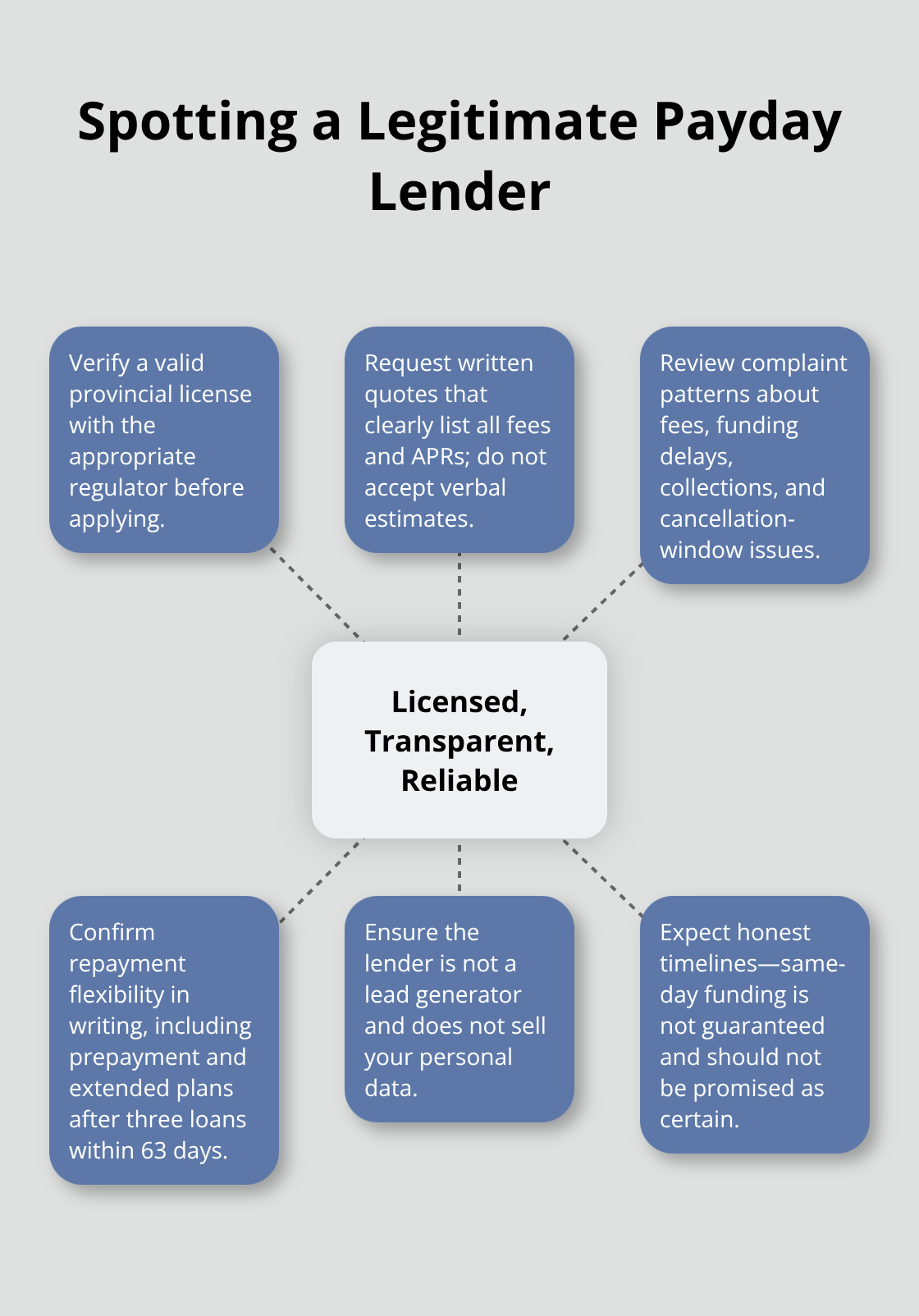Hub-and-spoke diagram outlining how to verify a legitimate payday lender in Canada. - fast payday loans Canada